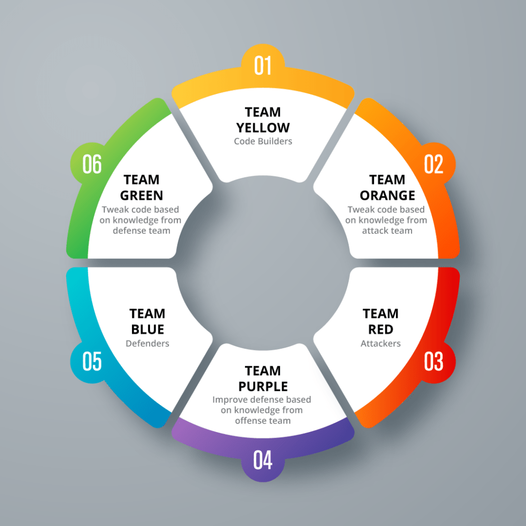 Infosec Color Wheel & The Difference Between Red & Blue Teams