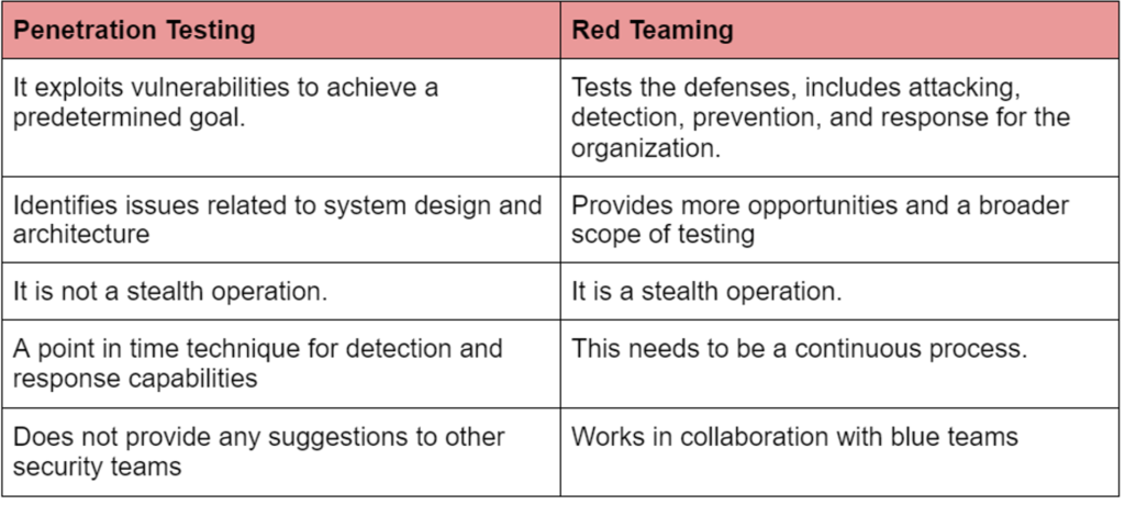 Red Teaming Vs. Pentesting What's Winning The Cyber Security | FireCompass